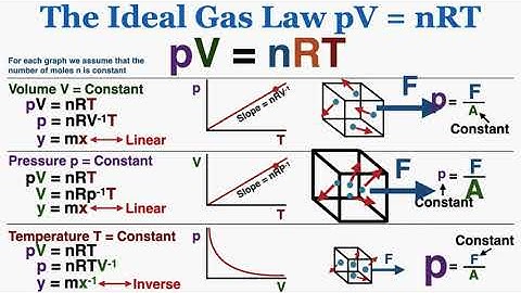 The Ideal Gas Law: pV = nRT - IB Physics