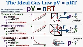 The Ideal Gas Law: pV = nRT - IB Physics screenshot 1