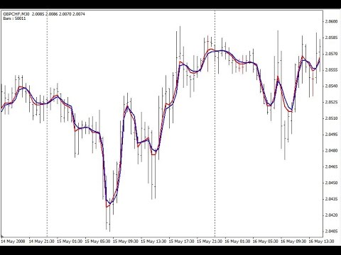 Fractal adaptive moving average forex strategy