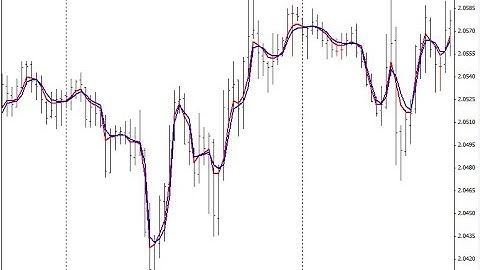 Fractal Adaptive Moving Average – indicator for MetaTrader 4