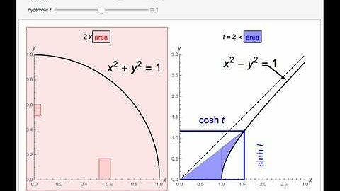 Representations of Trigonometric and Hyperbolic Functions in Terms of Sector Areas