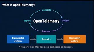 OpenTelemetry Explained in 2 Minutes: Why It Matters for Snowflake