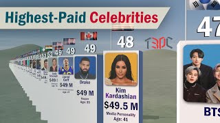 Highest Paid Celebrities