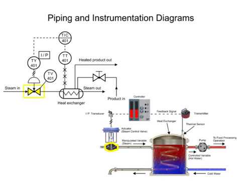H ow to readPiping and Instrumentation Diagrams - YouTube power plant piping and instrumentation diagram 