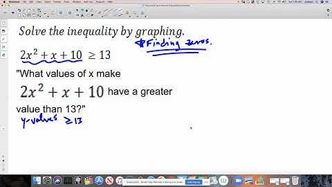 Solving Polynomial Inequalities Graphically