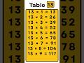 Table of 13 | 13 Ka Pahada | Multiplication Table of 13 | Table | #shorts #short #tables #trending