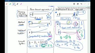 Structural Analysis - 14 - Introduction to displacement-based methods