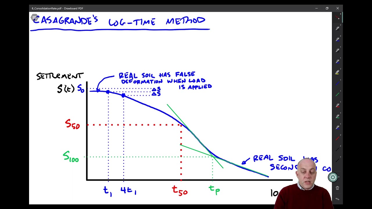 8.3 Laboratory Measurement of Coefficient of Consolidation, cv YouTube