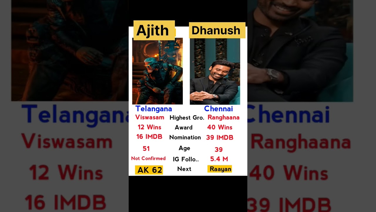 Ajith Kumar V's Dhanush Carear Anylics 🤑🔥