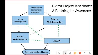Blazor Project Inheritance & ReUsing Awesome Components in ANYway with Project Structure Customizati