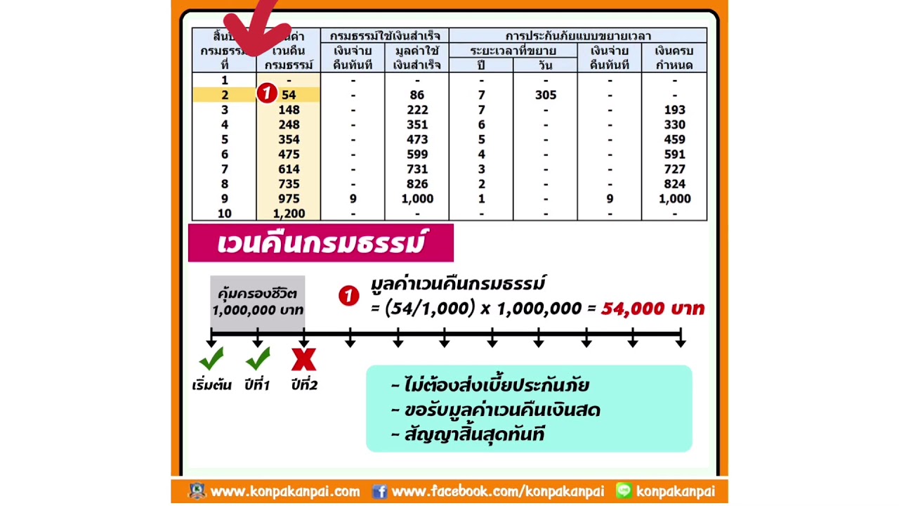 มูลค่าเวนคืนเงินสด