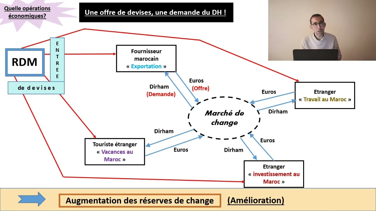 Marché de change (concepts de base)