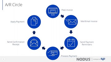 Improving Your Payment Collection Process Presented by Nodus Technologies  Inc