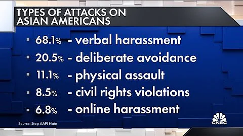 Nearly 3,800 Asian hate attacks reported within a year