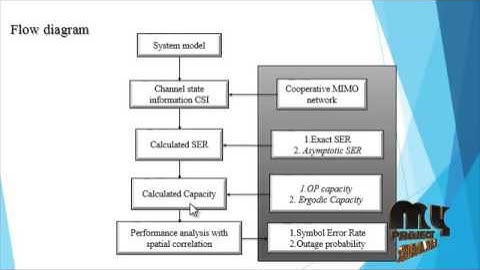 Space–Time Network Coding With Antenna Selection | Final Year Projects 2016 - 2017