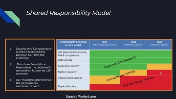 Cloud Security Shared responsibility Model