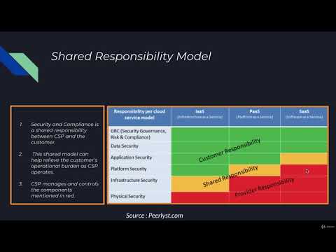 Cloud Security Shared responsibility Model