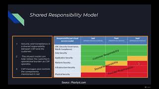 Cloud Security Shared responsibility Model
