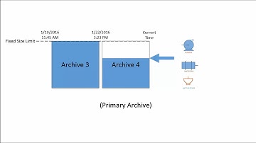 OSIsoft: What are Archive Files & How Are They Used to Store PI System Data?