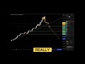Swing Trading Technical Analysis for XAUUSD / GOLD (Part 6) #xauusd #xauusdforcast #gold