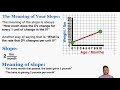 Understanding Slope and Y-Intercept