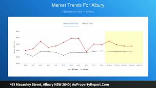 478 Macauley Street, Albury NSW 2640 | AuPropertyReport.Com