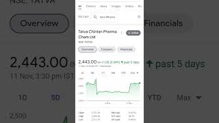 Tatva Chintan Pharma Chem Share  Long Term Investment shorts