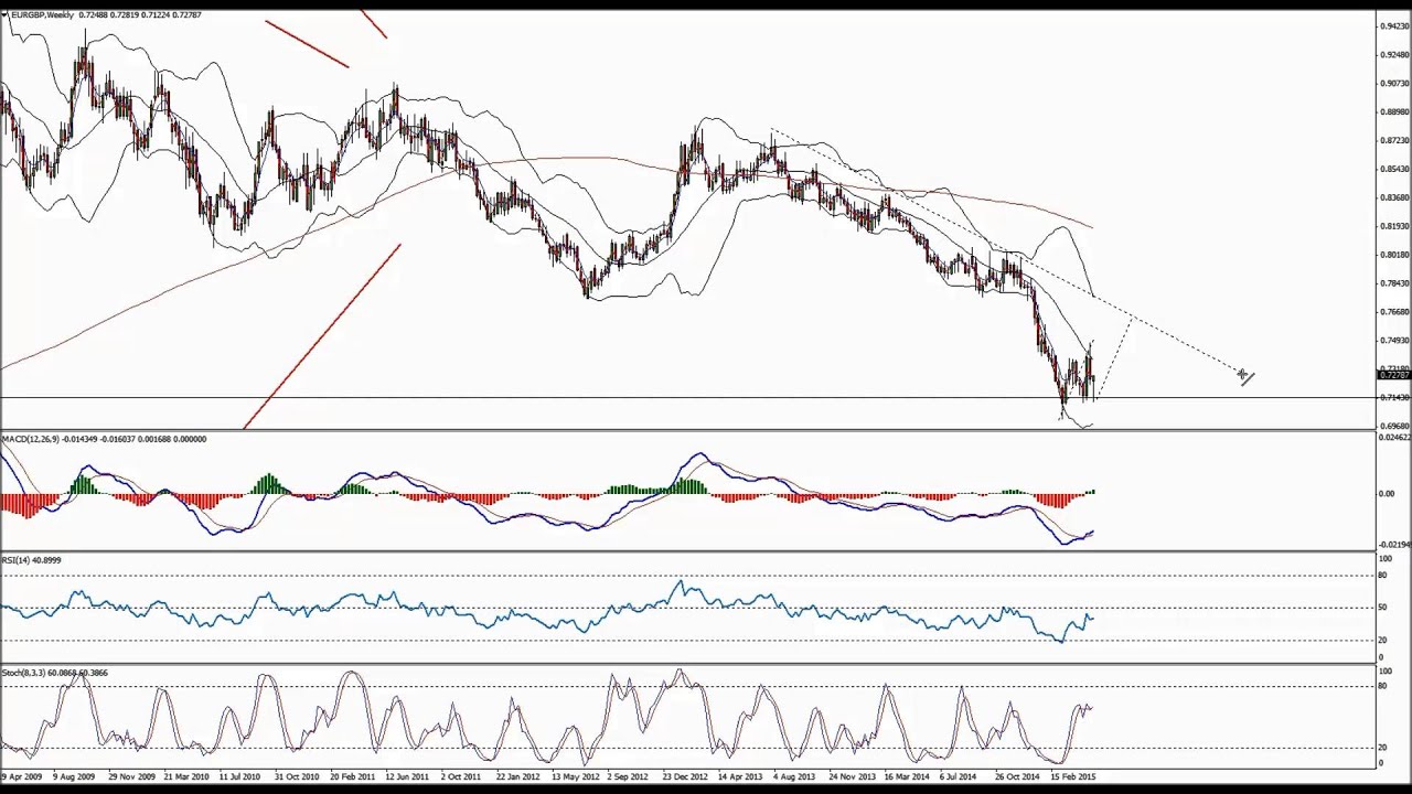 Sell rallies in EURGBP