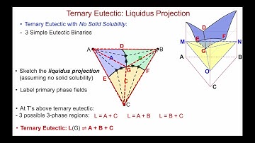 Reading Ternary Phase Diagrams in Materials Science (Part 3: Melting, 4-phases, Invariant Reactions)
