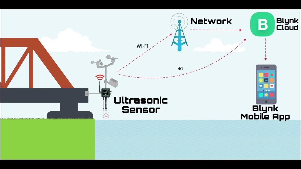Flood Monitoring & Alerting System IoT Project YouTube