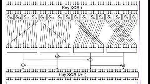 RP012 | Block Cipher Cryptanalysis