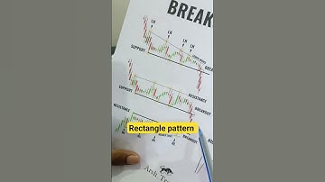 Bearish Rectangle pattern breakout trading session#shorts#rectanglepattern#candlestickpattern