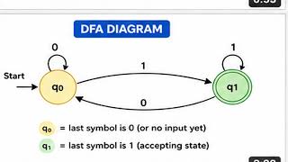 DFA Explained for Beginners | Deterministic Finite Automata with Examples | Automata Theory