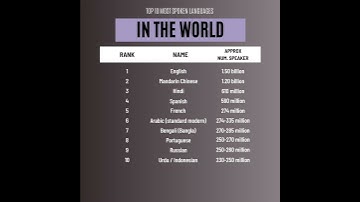 Most spoken languages worldwide #speaking #speakingenglish #languagelearning #topnews