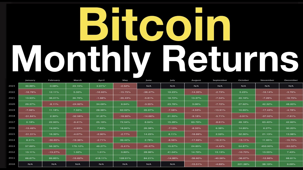 Bitcoin Monthly Returns YouTube