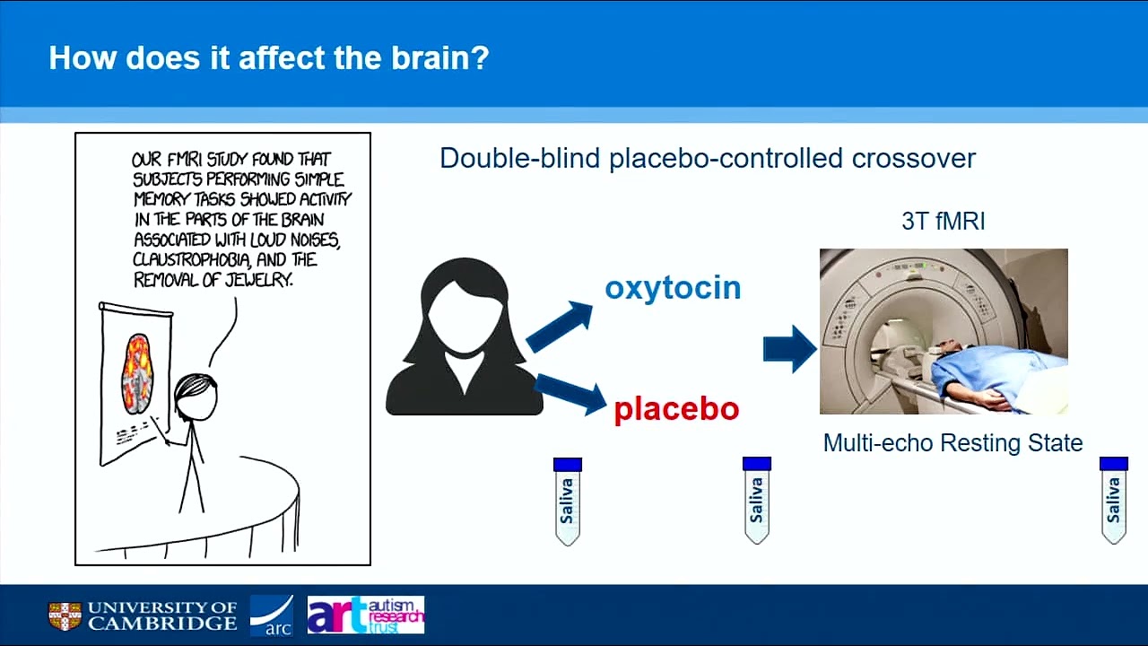 OHBM 2018 | Symposium | Richard Bethlehem | Intrinsic network modulation of intranasal oxytocin in…