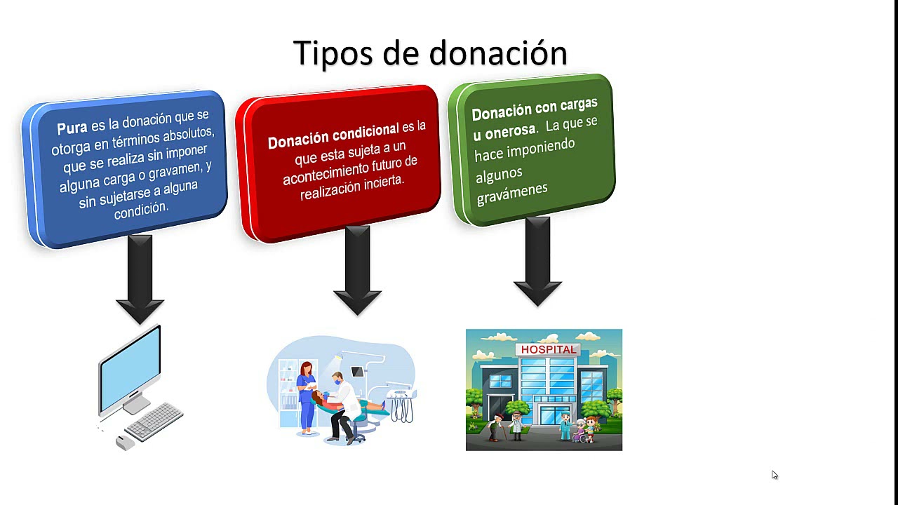 Tipos de donación: pura, condicional, con cargas y remuneratoria. - YouTube