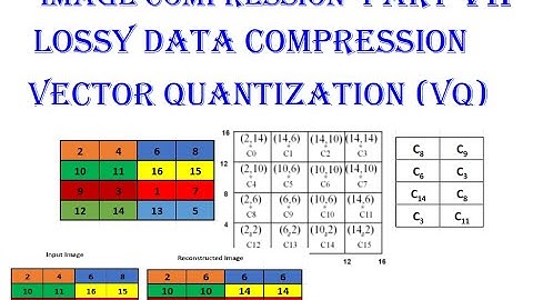 Part 7: Image Compression, Lossy, Vector Quantization, R,L, Code book, Code vectors, Image Vectors