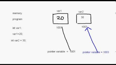 eTuitions CBSE Class XII Computer Science - Pointers 01