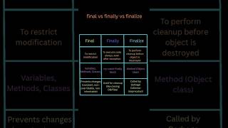 final vs finally vs finalize method in java