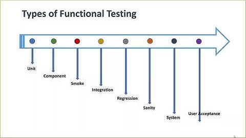 Types of Functional Testing #Testing #Functional #Sharing Minds [Testing Series]