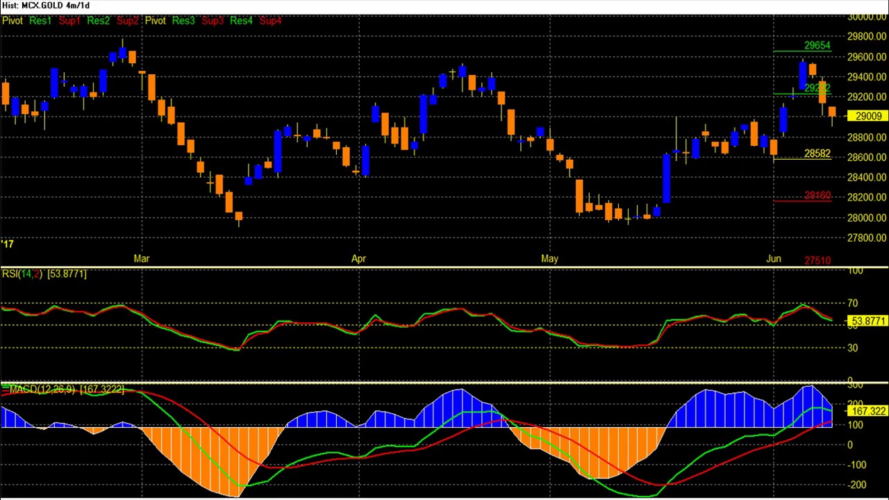 Mcx Gold Chart Analysis