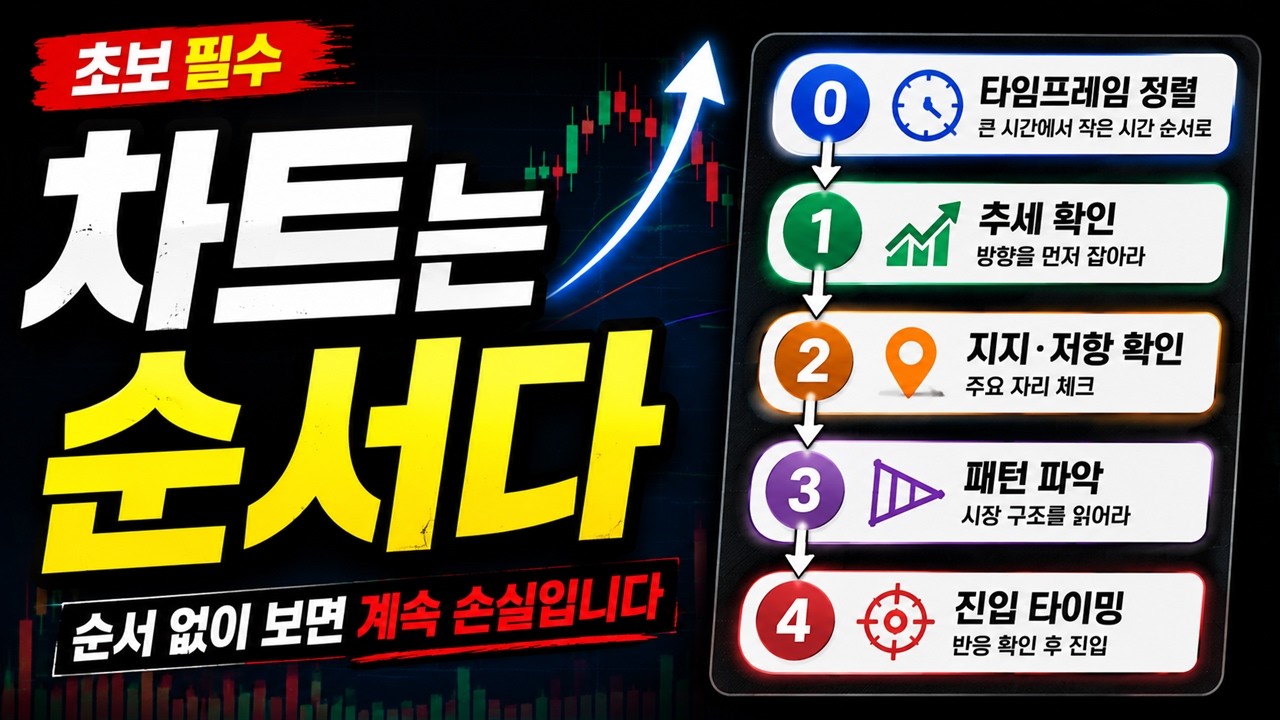 차트 보는 순서 완벽 정리｜이 5단계만 알면 매매가 달라집니다