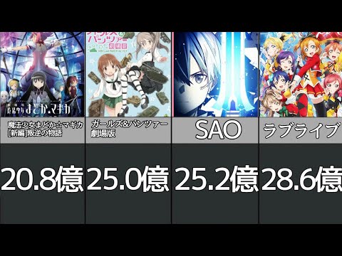 歴代深夜アニメ劇場版 興行収入ランキング年 Youtube