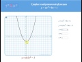 Коэффициент С квадратного трёхчлена и вид параболы
