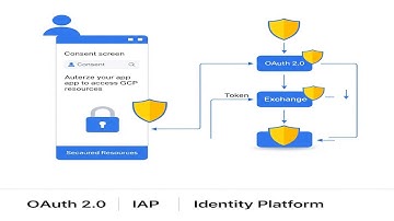 OAuth 2.0 & Identity-Aware Proxy in GCP 🔐 | Access Resources on Behalf of Users