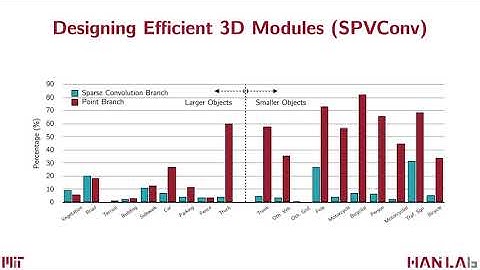 [ECCV 2020] Searching Efficient 3D Architectures with Sparse Point-Voxel Convolution