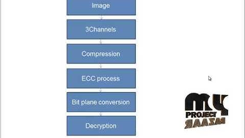Final Year Projects 2015 | Use of elliptic curve cryptography for multimedia encryption