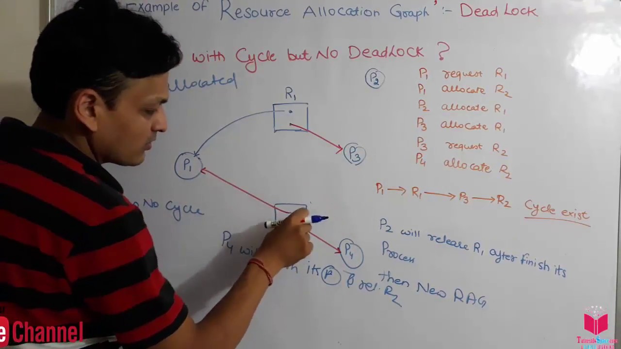 5.4.1- Example Of RAG With Circular Cycle Wait And No Deadlock In ...