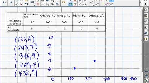 Scatter Plots & Regression Lines Part I  (2.5a)